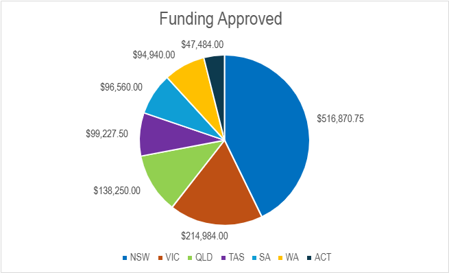 NGP approved funding graph NGP approved funding graph